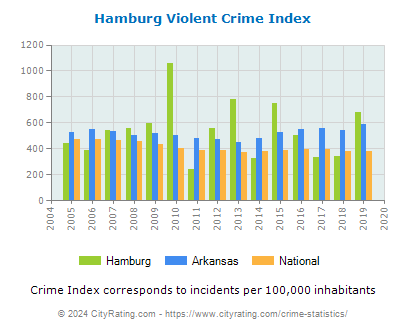 Hamburg Violent Crime vs. State and National Per Capita
