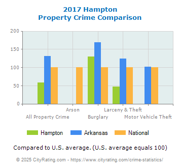 Hampton Property Crime vs. State and National Comparison