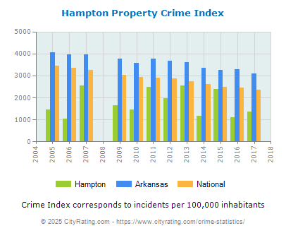 Hampton Property Crime vs. State and National Per Capita