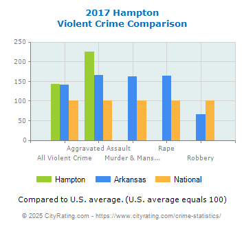 Hampton Violent Crime vs. State and National Comparison