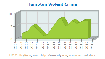 Hampton Violent Crime