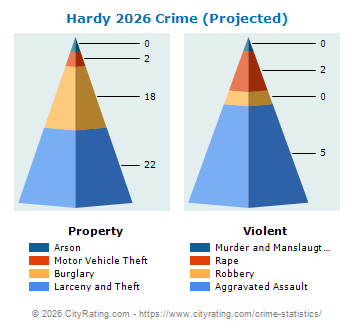 Hardy Crime 2026
