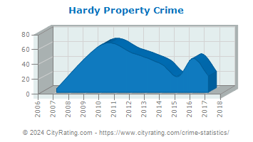 Hardy Property Crime