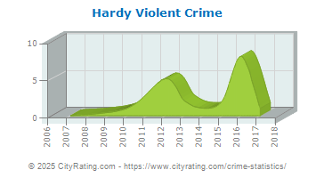 Hardy Violent Crime