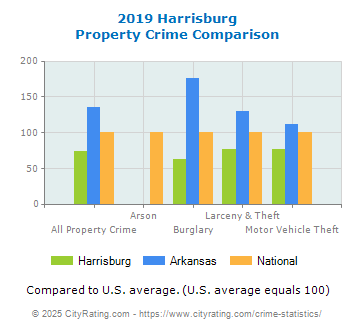 Harrisburg Property Crime vs. State and National Comparison