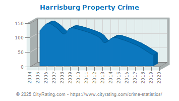 Harrisburg Property Crime