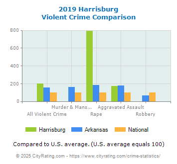 Harrisburg Violent Crime vs. State and National Comparison