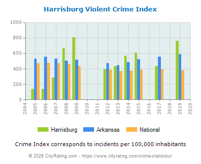 Harrisburg Violent Crime vs. State and National Per Capita