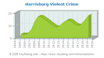 Harrisburg Violent Crime