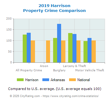 Harrison Property Crime vs. State and National Comparison