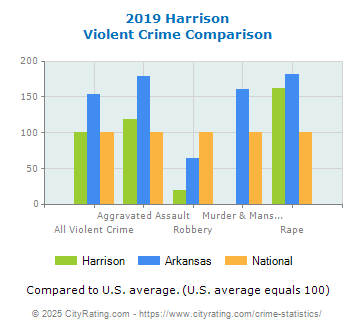 Harrison Violent Crime vs. State and National Comparison