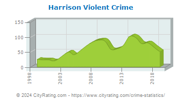 Harrison Violent Crime
