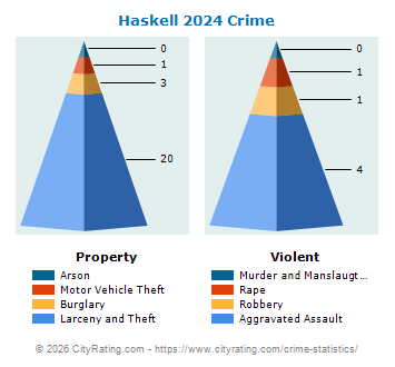 Haskell Crime 2024
