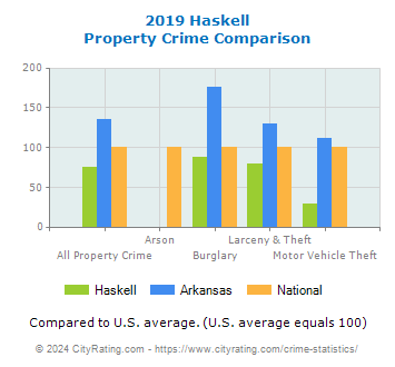 Haskell Property Crime vs. State and National Comparison