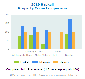 Haskell Property Crime vs. State and National Comparison