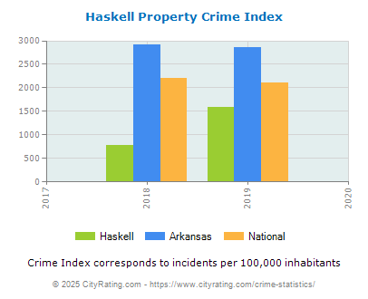 Haskell Property Crime vs. State and National Per Capita