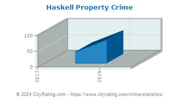 Haskell Property Crime
