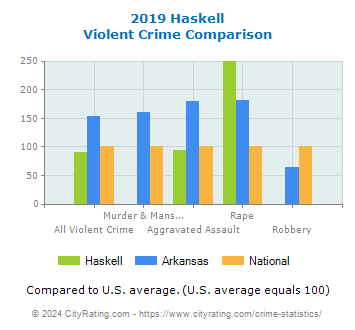 Haskell Violent Crime vs. State and National Comparison