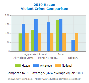Hazen Violent Crime vs. State and National Comparison