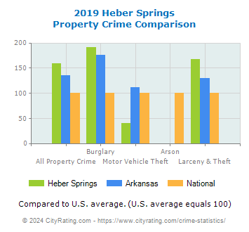 Heber Springs Property Crime vs. State and National Comparison