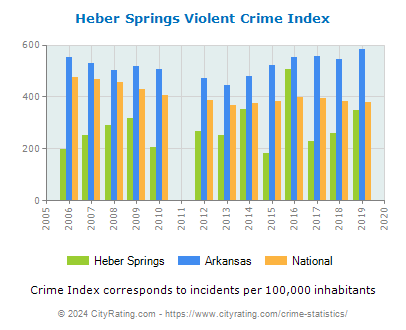 Heber Springs Violent Crime vs. State and National Per Capita