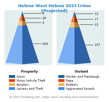 Helena-West Helena Crime 2023
