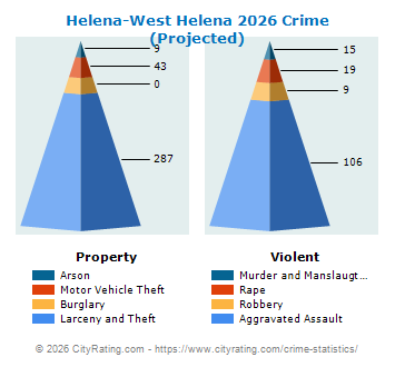 Helena-West Helena Crime 2026