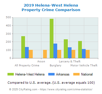 Helena-West Helena Property Crime vs. State and National Comparison