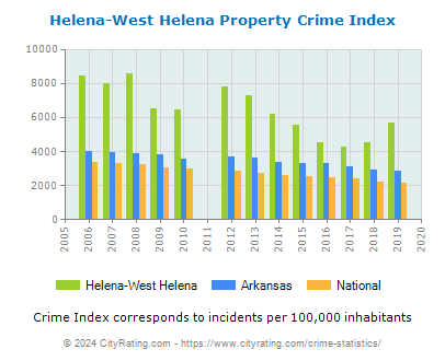 Helena-West Helena Property Crime vs. State and National Per Capita