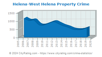 Helena-West Helena Property Crime