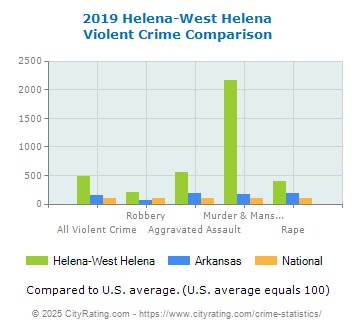 Helena-West Helena Violent Crime vs. State and National Comparison