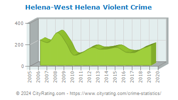 Helena-West Helena Violent Crime