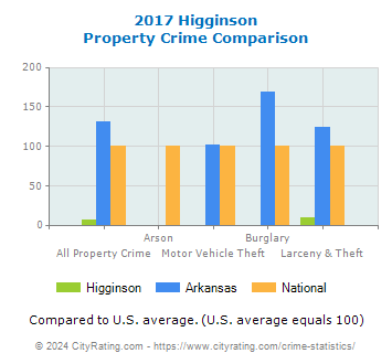 Higginson Property Crime vs. State and National Comparison