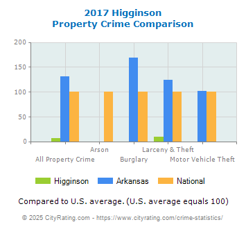 Higginson Property Crime vs. State and National Comparison