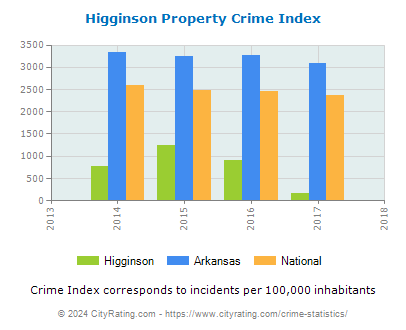 Higginson Property Crime vs. State and National Per Capita