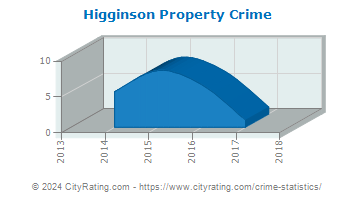 Higginson Property Crime
