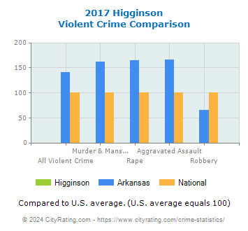 Higginson Violent Crime vs. State and National Comparison