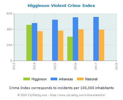 Higginson Violent Crime vs. State and National Per Capita