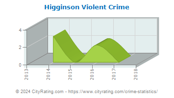 Higginson Violent Crime