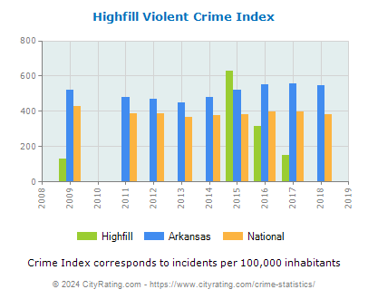 Highfill Violent Crime vs. State and National Per Capita