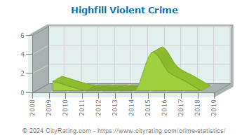 Highfill Violent Crime