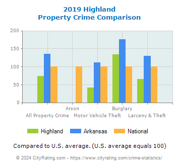 Highland Property Crime vs. State and National Comparison