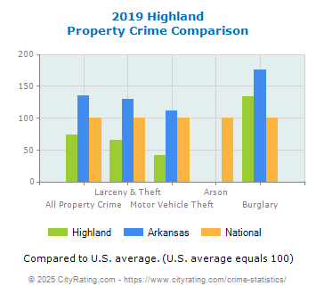 Highland Property Crime vs. State and National Comparison