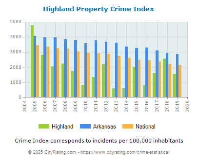 Highland Property Crime vs. State and National Per Capita