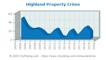 Highland Property Crime