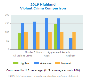 Highland Violent Crime vs. State and National Comparison