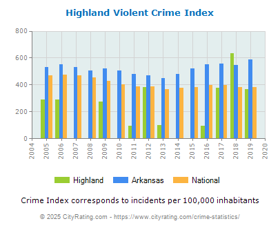 Highland Violent Crime vs. State and National Per Capita