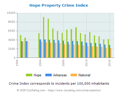 Hope Property Crime vs. State and National Per Capita