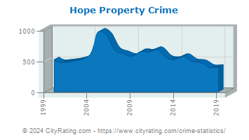 Hope Property Crime