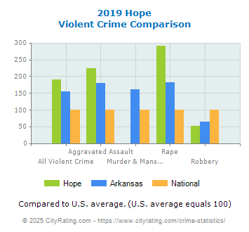 Hope Violent Crime vs. State and National Comparison